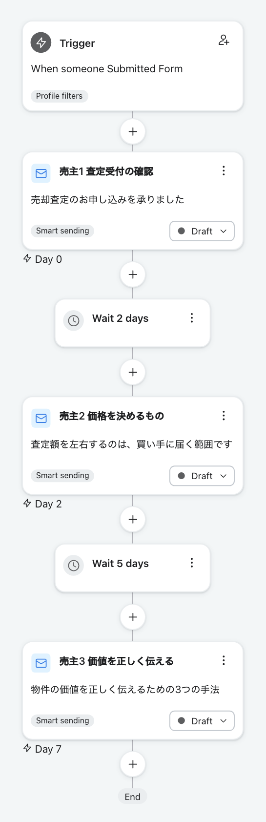 売却査定フォロー の Klaviyo 画面