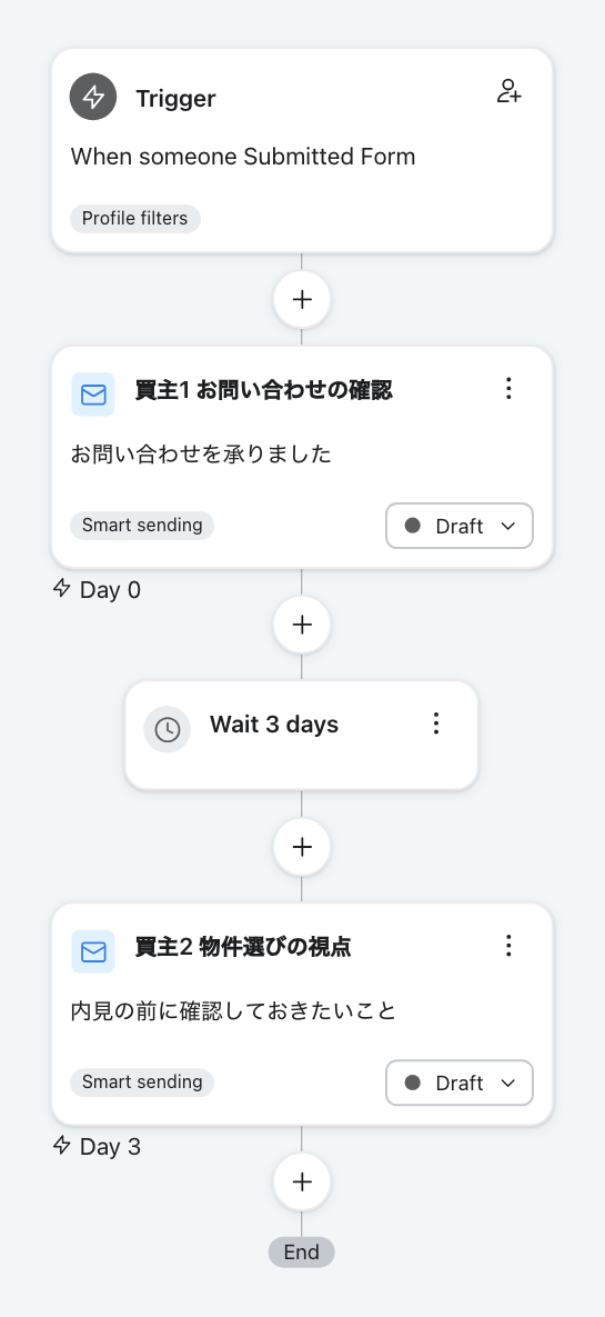 物件お問い合わせフォロー の Klaviyo 画面