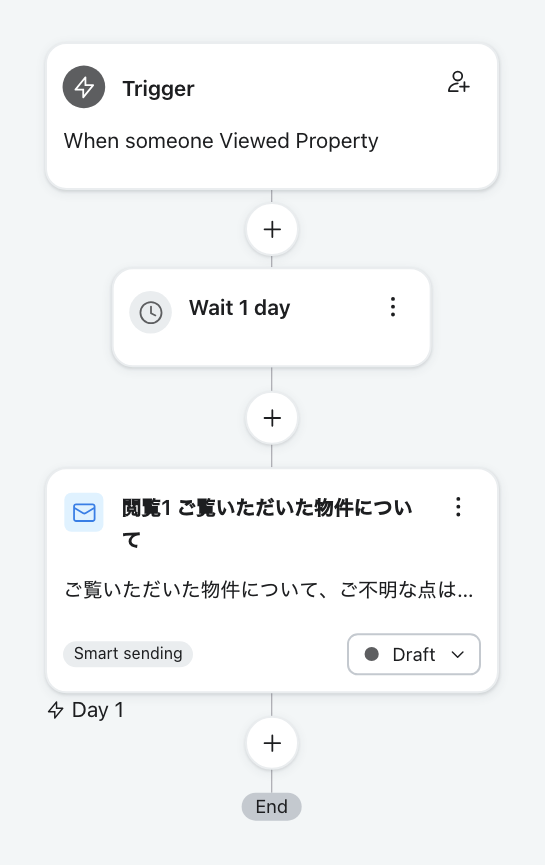 物件閲覧リエンゲージ の Klaviyo 画面