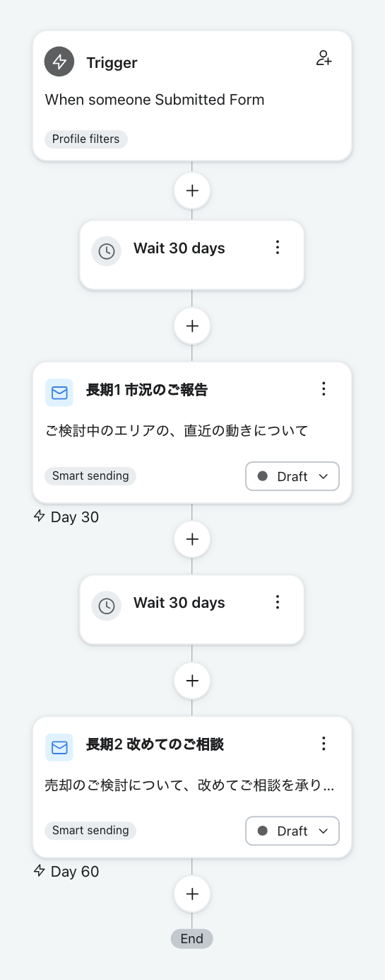売主 長期ナーチャー の Klaviyo 画面